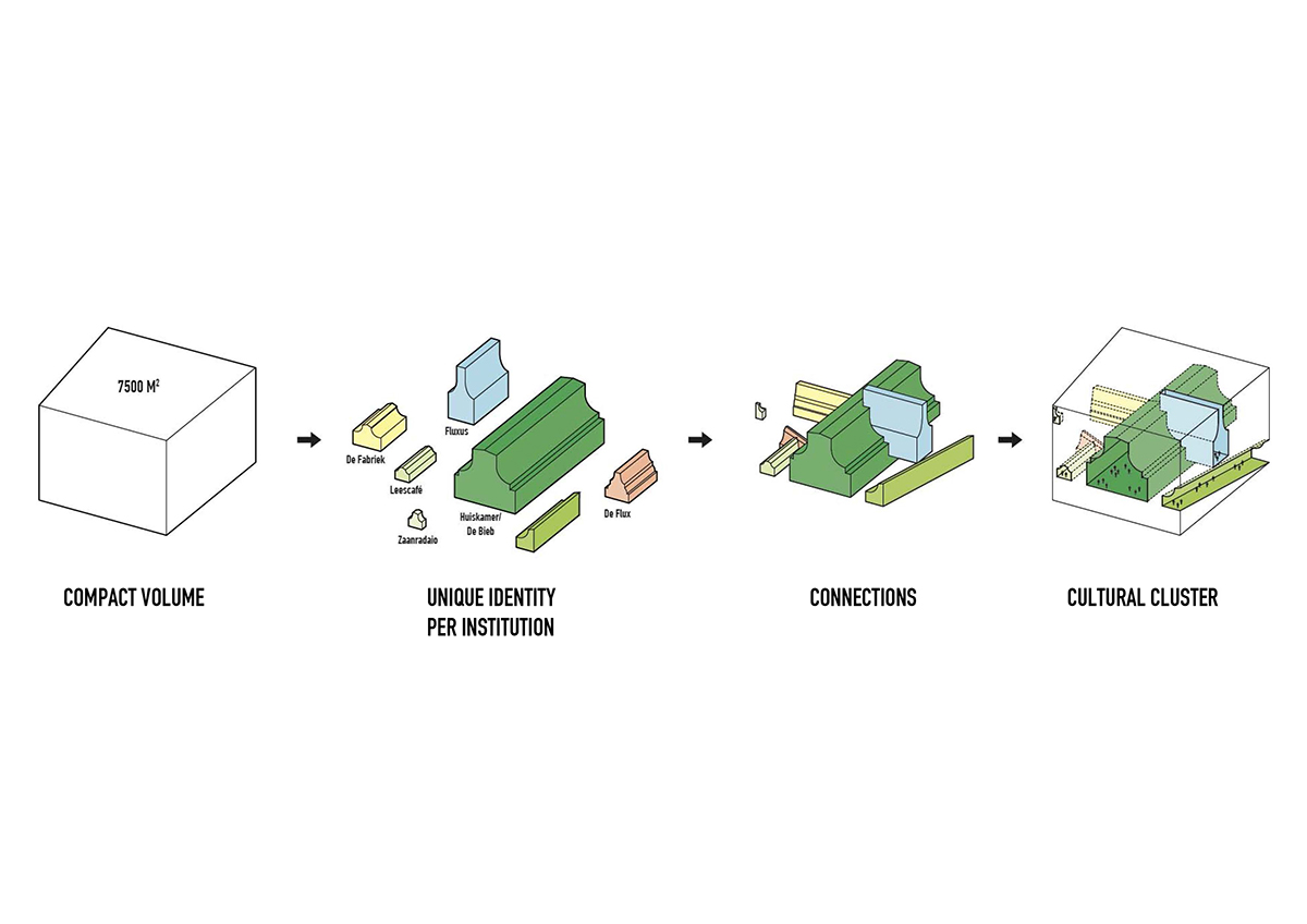 MVRDV wins competition for Zaanstad Cultural Cluster