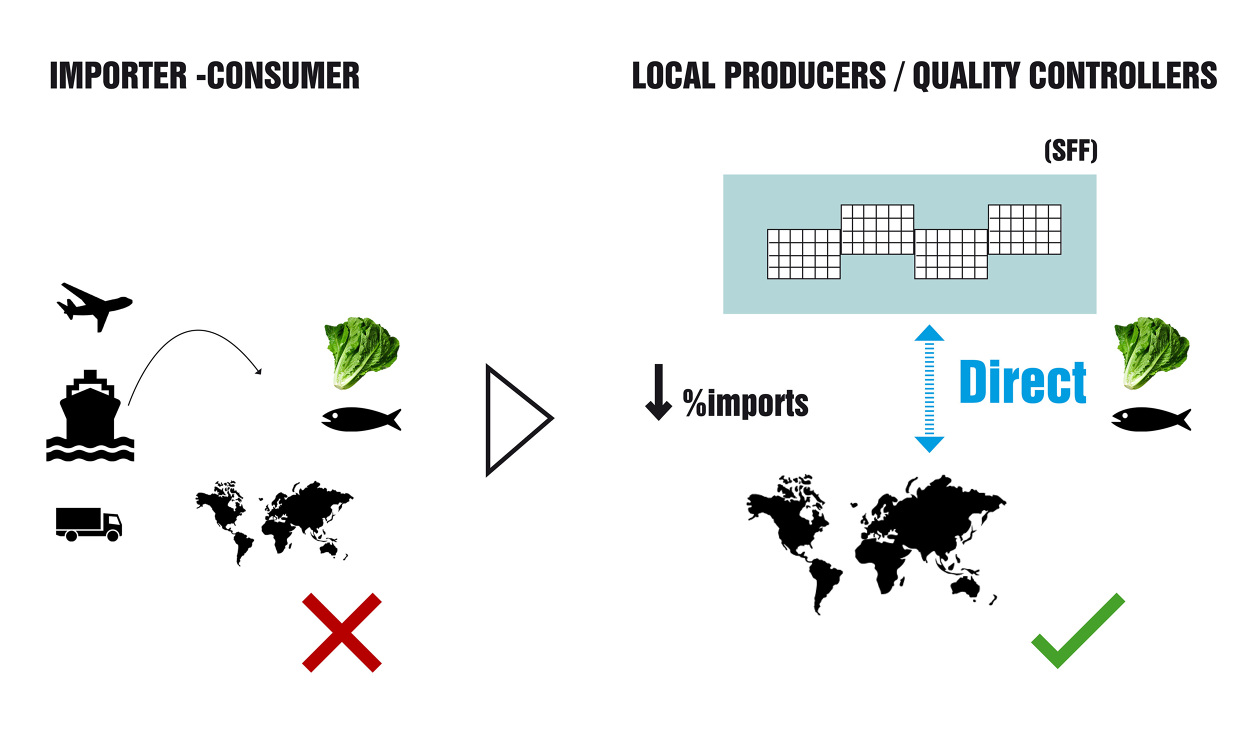 Forward Thinking Architecture designed smart floating farms for different countries
