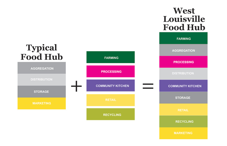 OMA designs a Food Port in West Louisville