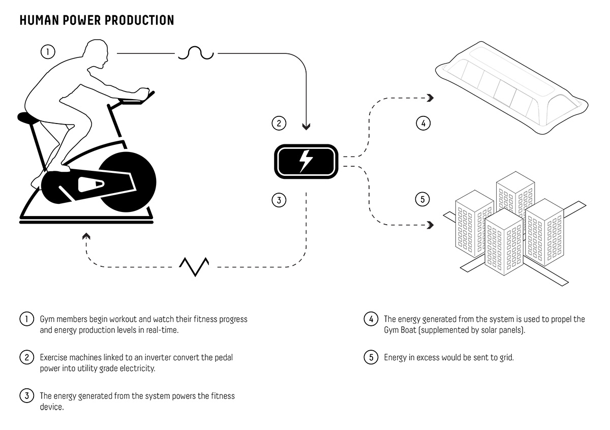 Carlo Ratti Associati unveils design for a human-powered gym boat