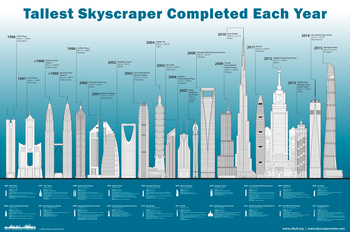 How Tall Is 390 Meters In Feet