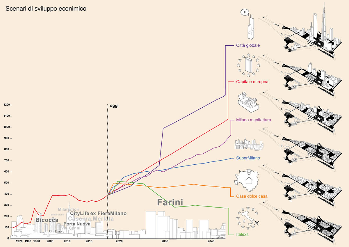OMA + Laboratorio Permanente transform two disused railway yards of Milan with 