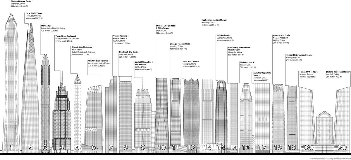 CTBUH's annual report of 2017 shows geographical diversity on skyscraper construction boom