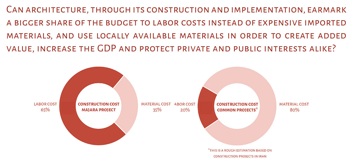 ZAV Architects built colorful-domed housing made of rammed earth and sand on Hormuz island, Iran