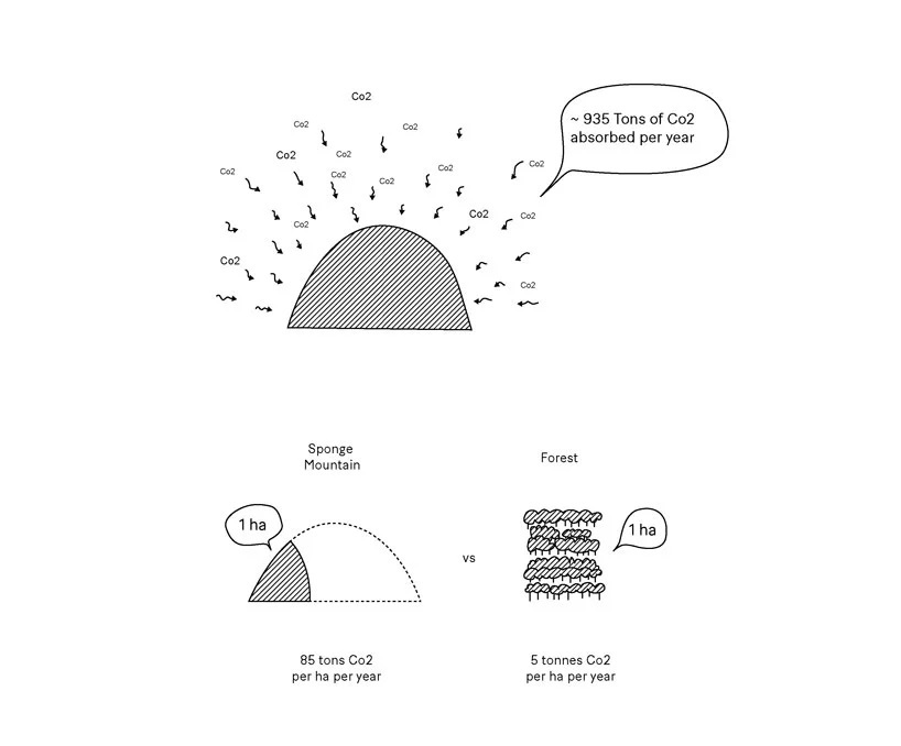 Angelo Renna created artificial sponge mountain to absorb CO2 in Turin