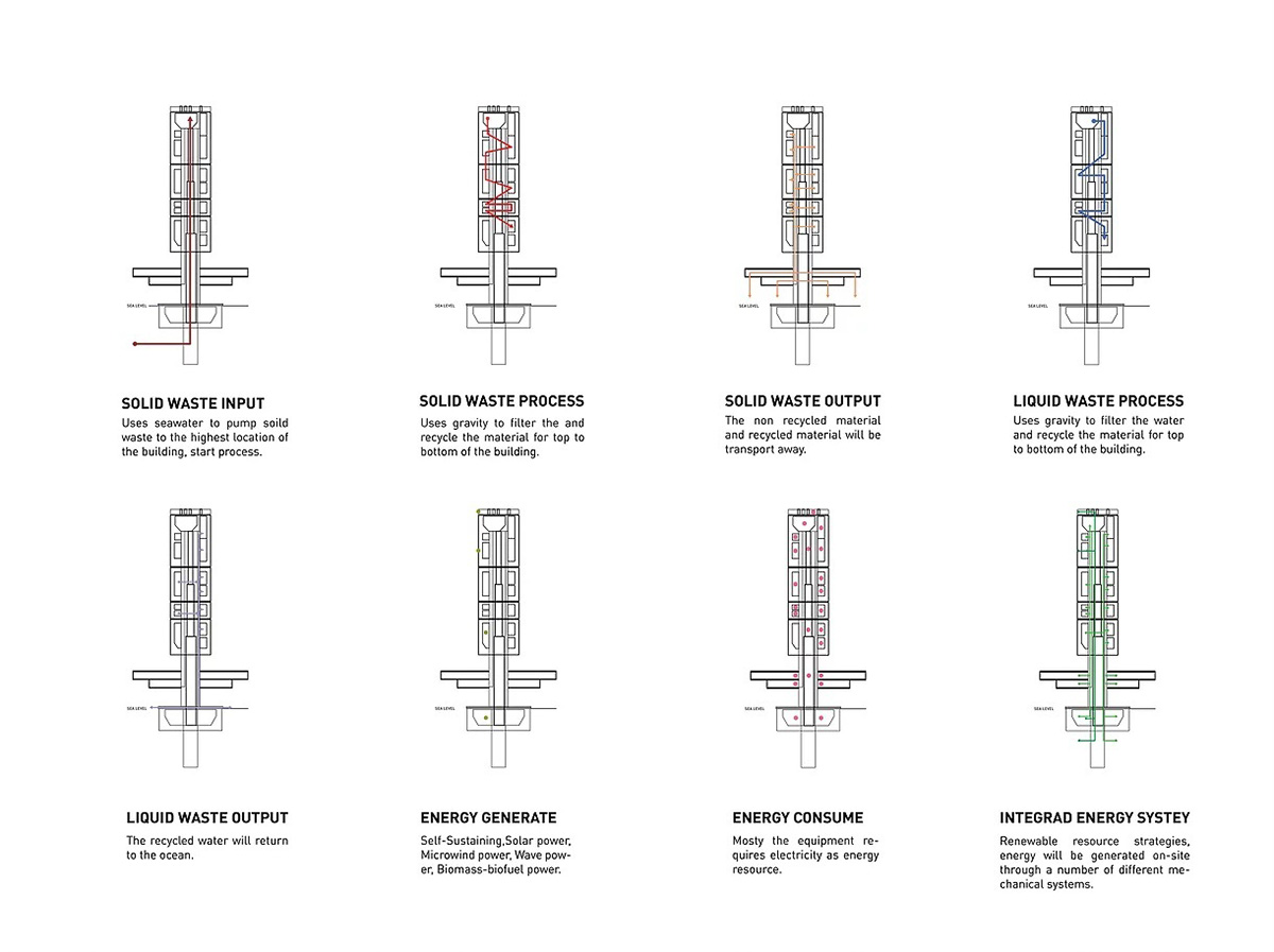 Honglin Li's floating skyscraper converts waste into energy in the Great Pacific Garbage Patch