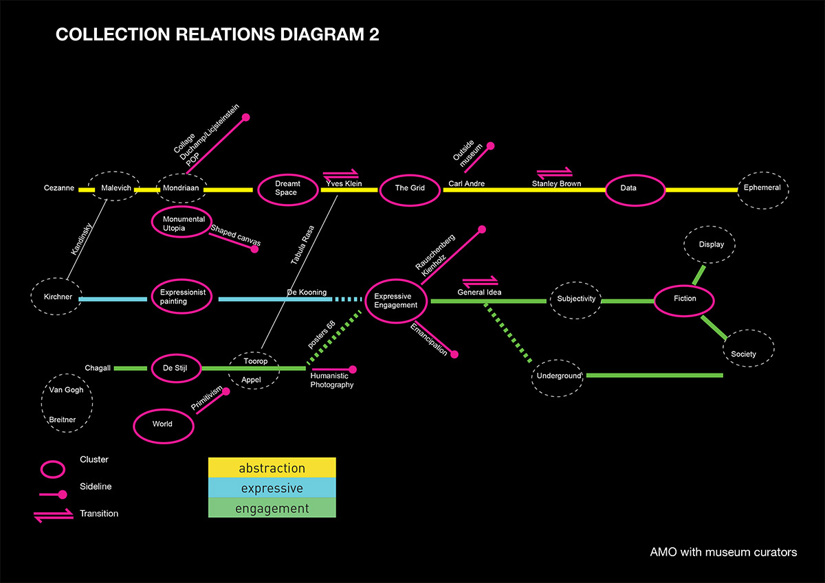 OMA creates open-ended routes for Stedelijk Museum's new exhibition space in Amsterdam