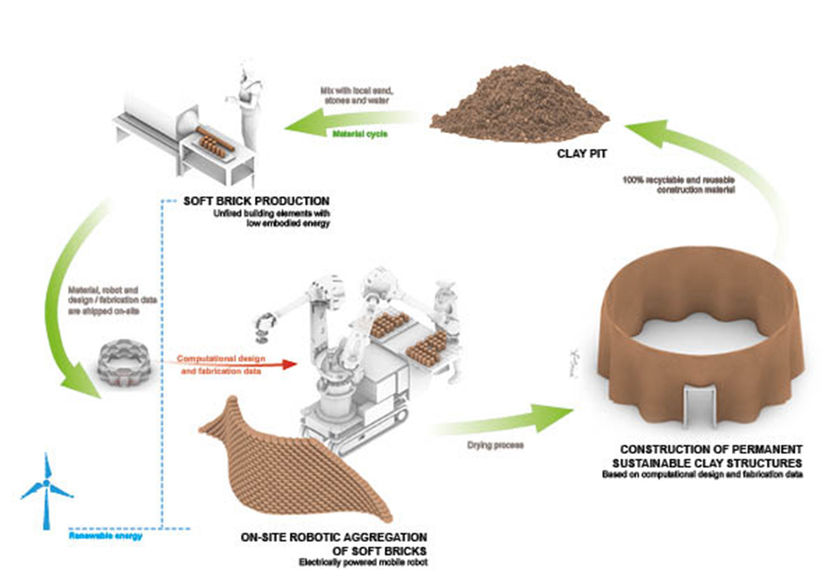 Gramazio Kohler Research used 30,000 soft clay bricks to install undulating clay rotunda in Bern