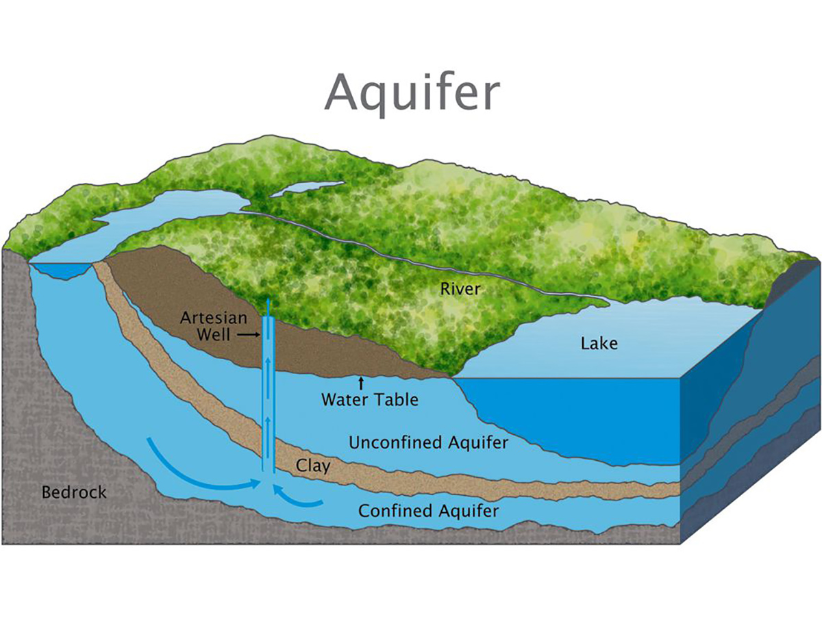 Размеры озера вода. Водоносный Горизонт. Второй водоносный Горизонт. Aquifers. Водоносные слои земли схема.