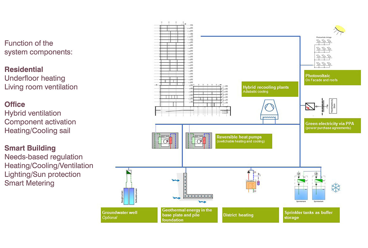UNStudio wins competition to design community focused mixed-use tower in Dusseldorf