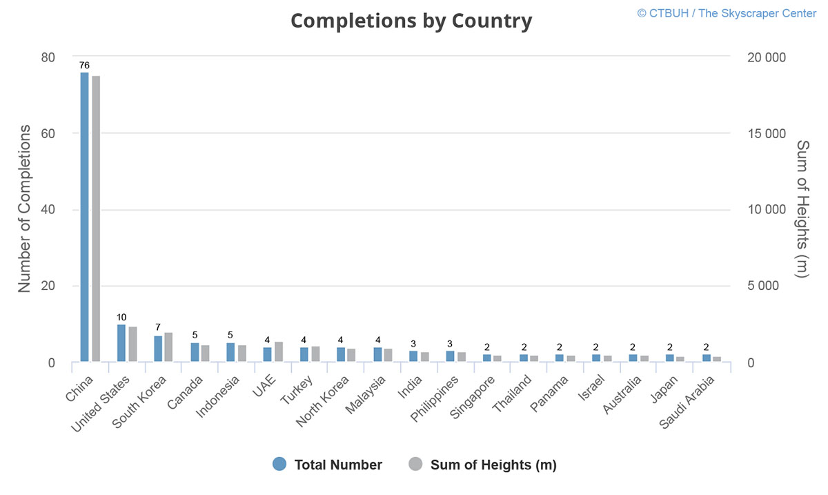CTBUH's annual report of 2017 shows geographical diversity on skyscraper construction boom