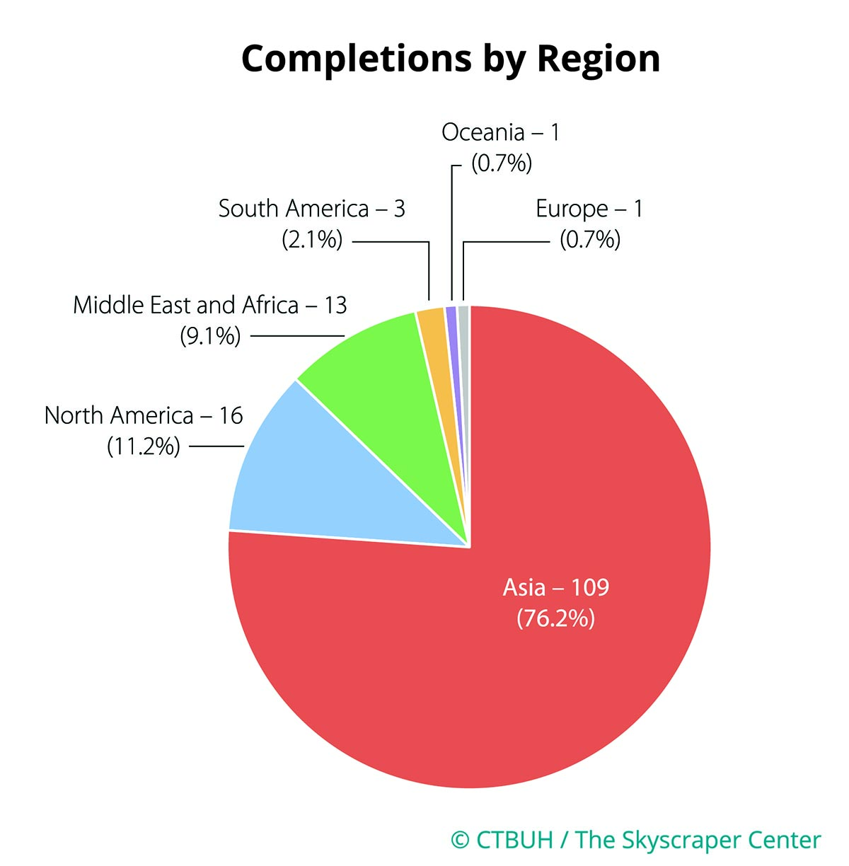 CTBUH's annual report shows that 2018 Maintains the Skyscraper Construction Boom