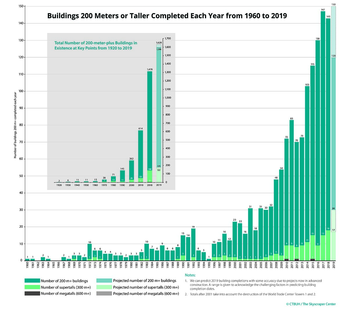 CTBUH's annual report shows that 2018 Maintains the Skyscraper Construction Boom