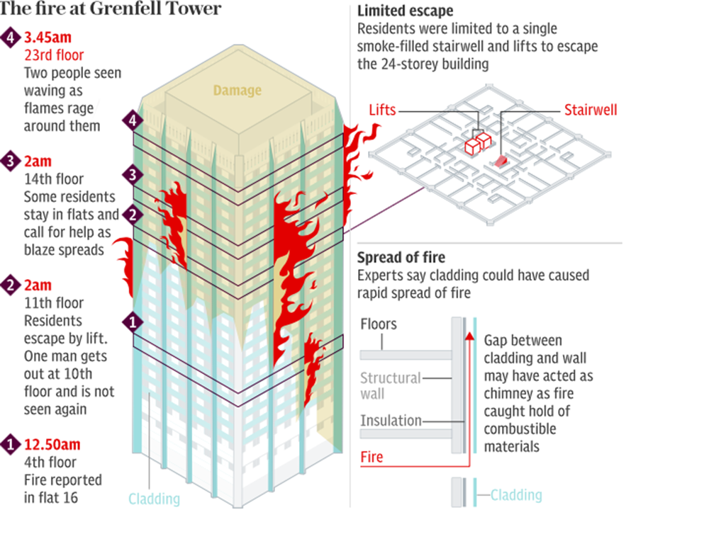 Grenfell Tower fire raises questions over poor fire safety standards in UK