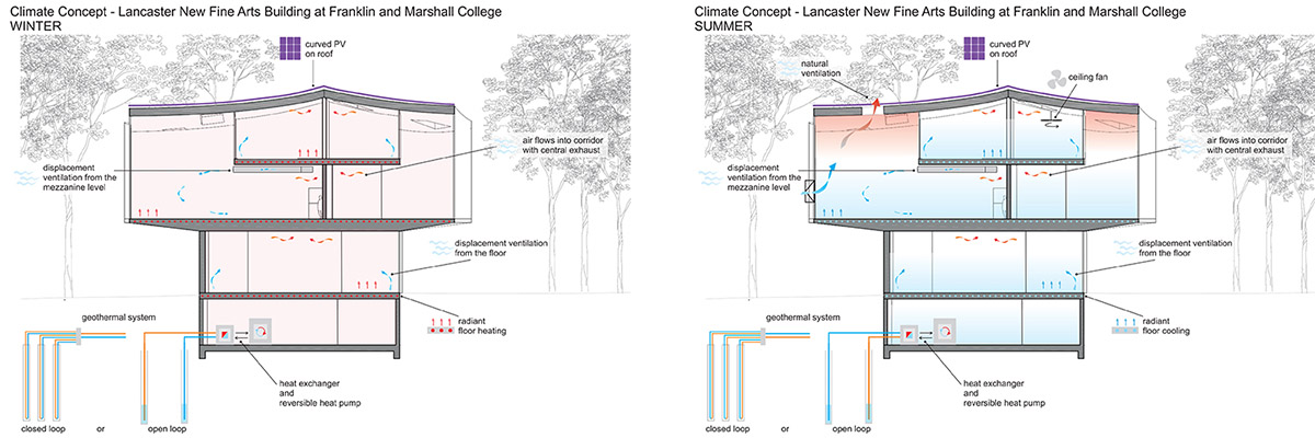 Steven Holl Architects' kite-like Winter Visual Arts Center breaks ground in Lancaster