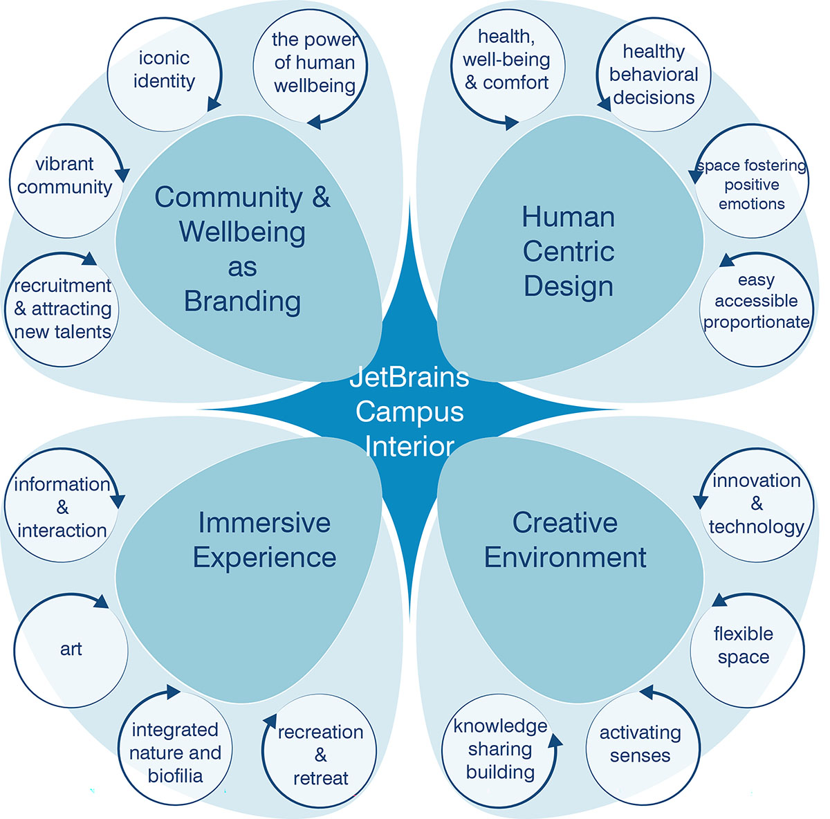 UNStudio-designed JetBrains office campus focuses on comfort and wellbeing in St. Petersburg