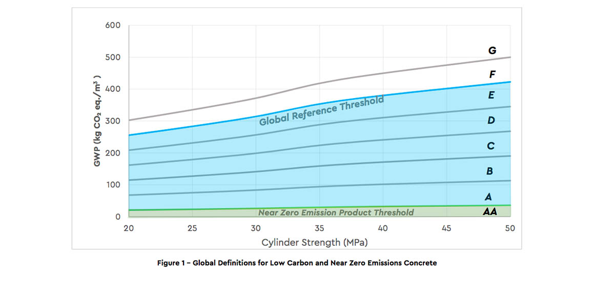 GCCA introduces international definitions for low-carbon cement and concrete at COP29