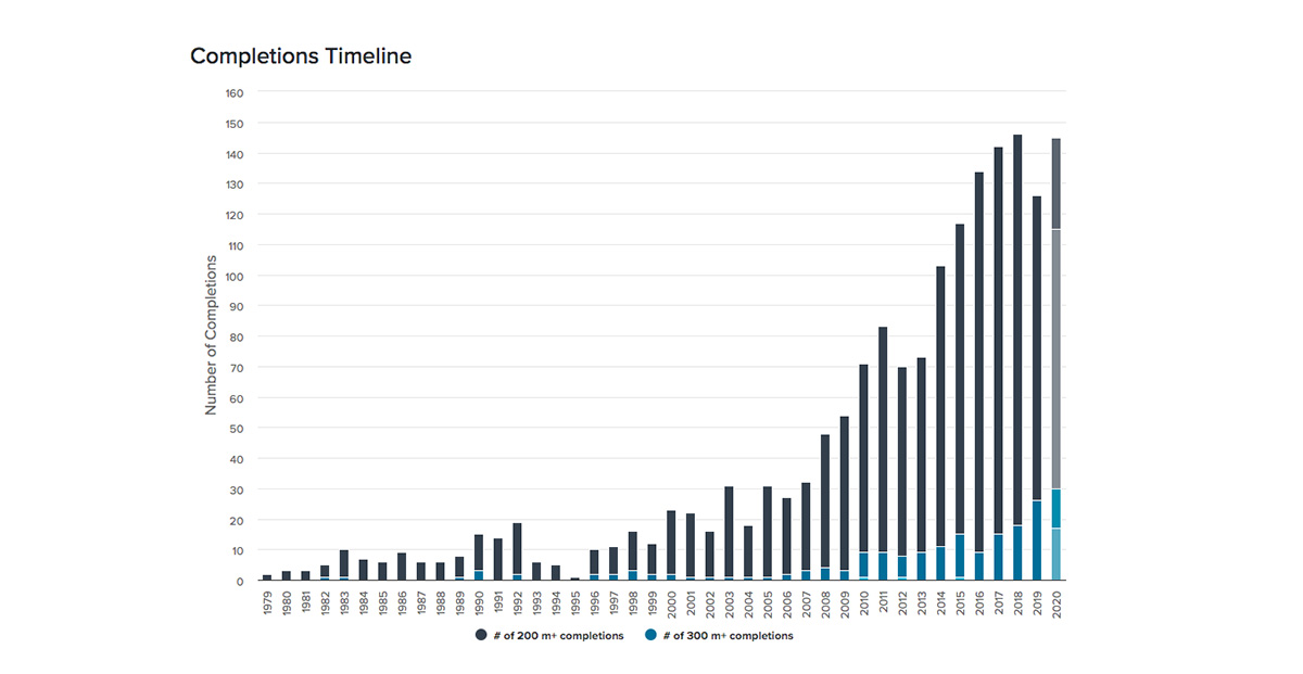 CTBUH's Annual Report Shows That 2019 Again Hits the Tall Building Industry For Skyscrapers
