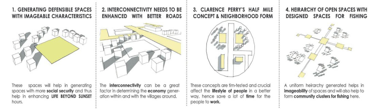 Form follows transformation: A reincarnation strategy proposed for Jaugram Village India