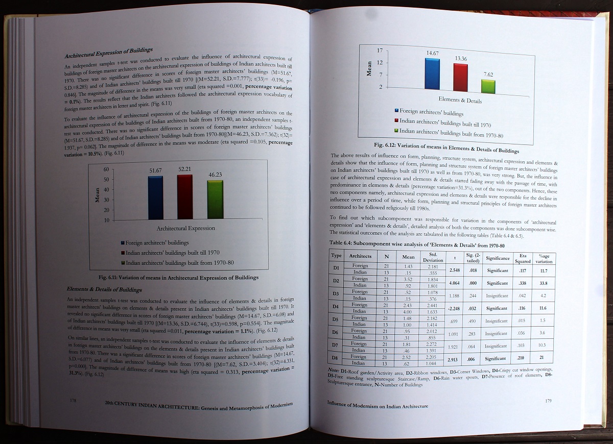 20th Century Indian Architecture:  Genesis and Metamorphosis of Modernism