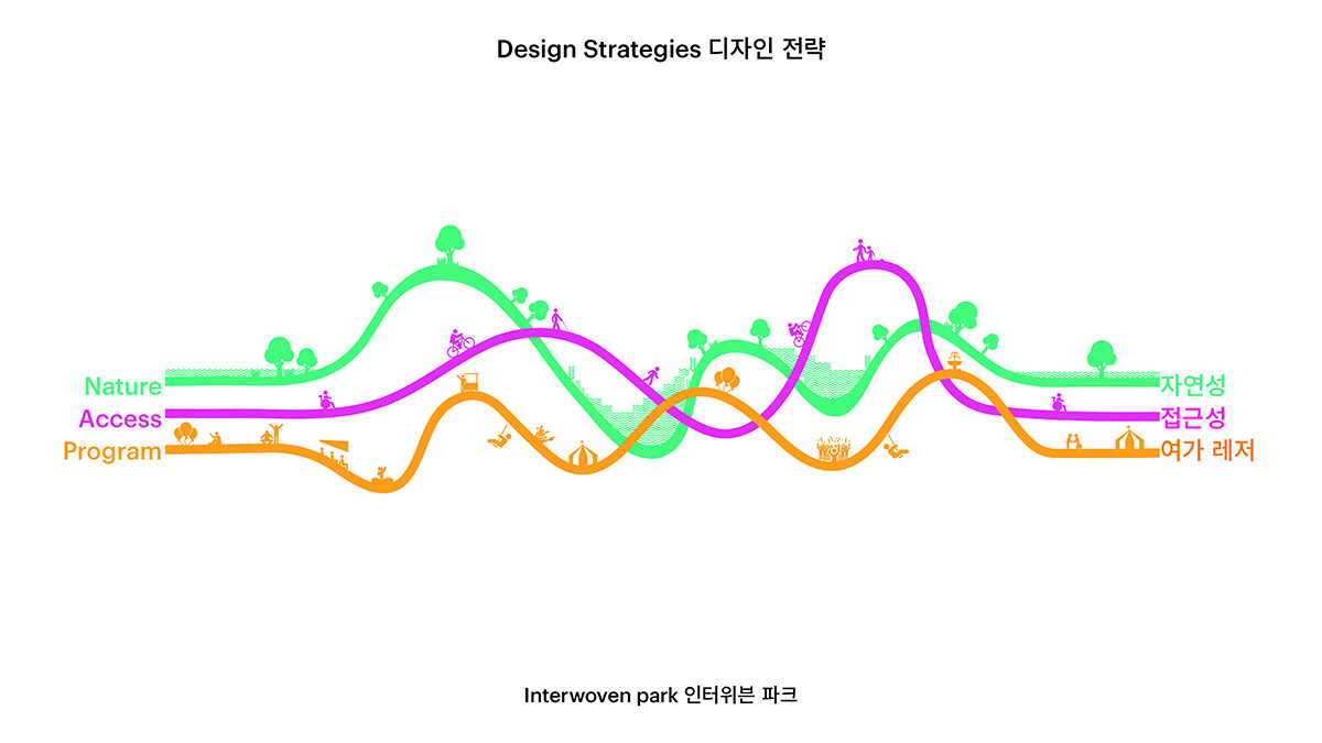MVRDV wins competition to redevelop Seoul’s Tancheon Waterfront with 