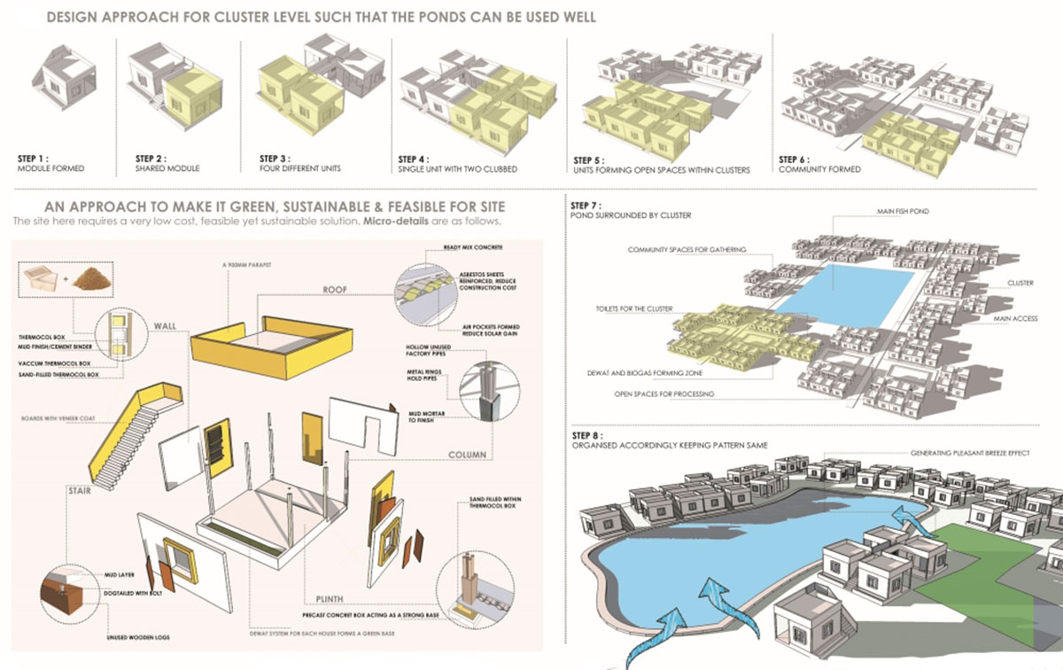 Form follows transformation: A reincarnation strategy proposed for Jaugram Village India