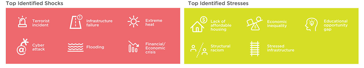 Is Resilience the path to Washington DC’s future?