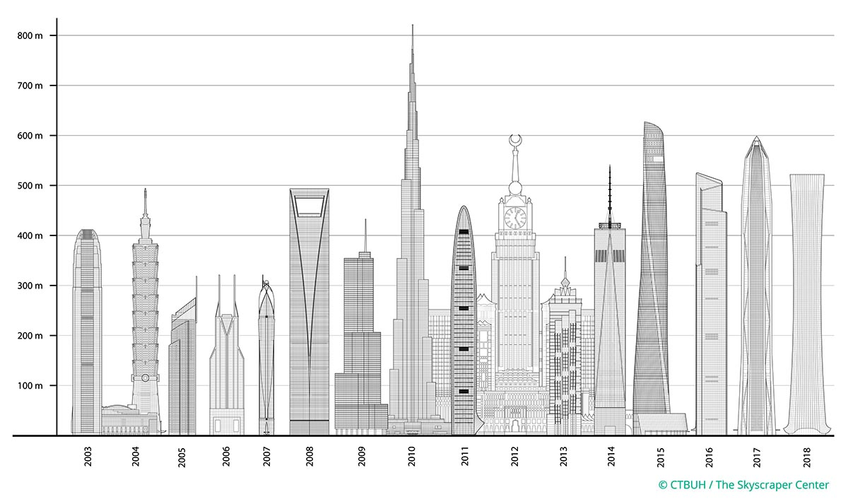 CTBUH's annual report shows that 2018 Maintains the Skyscraper ...