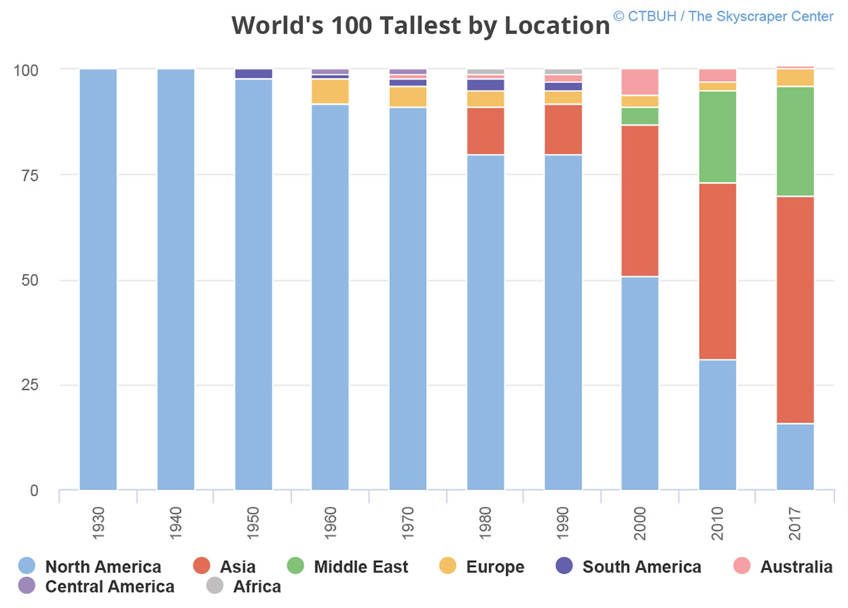 CTBUH's annual report of 2017 shows geographical diversity on skyscraper construction boom
